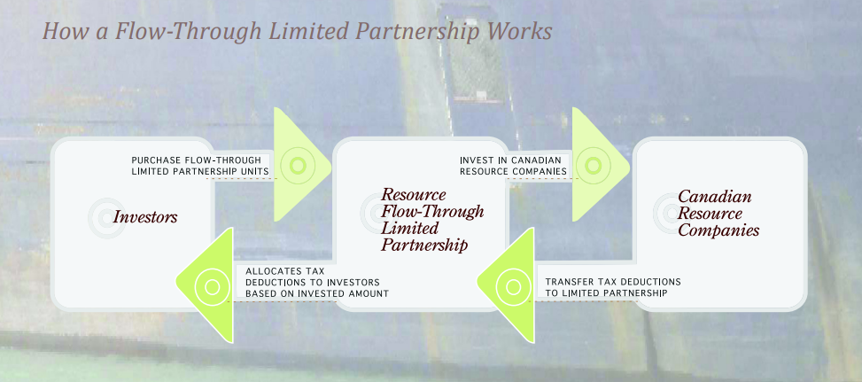 INFOGRAPHIC: How a Flow-Through Limited Partnership Works. Investors purchase flow-through LP units from Flow-Through LP. LP invests in Canadian resource companies. Companies transfer tax deductions back to LP. LP allocates tax deductions to investors based on invested amounts.